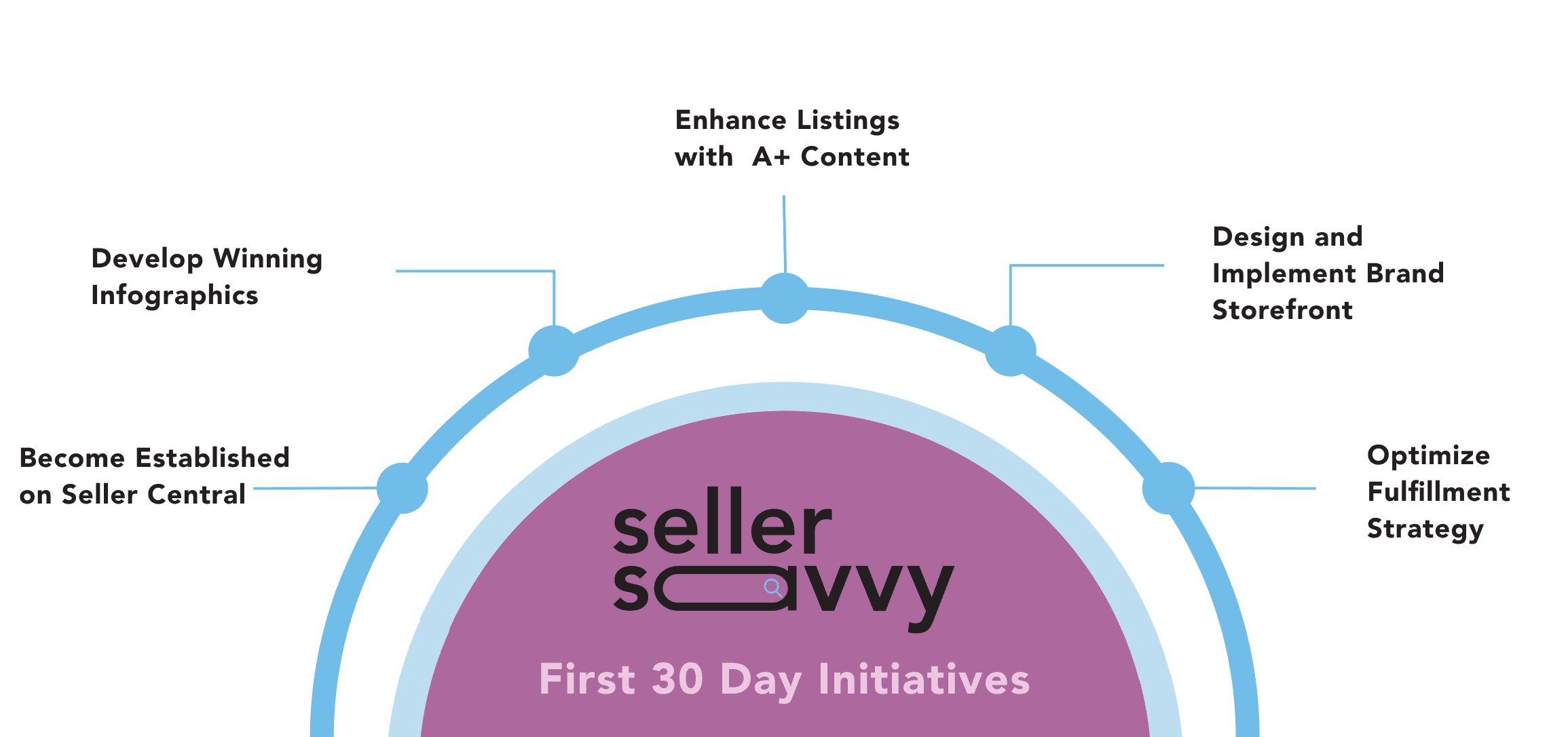 Seller Savvy first 30 day initiatives